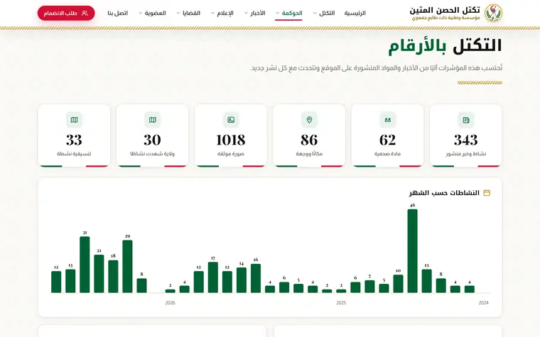 الحصيلة بالأرقام: مؤشرات تُحتسب آليًا من المحتوى المنشور، والنشاطات حسب الشهر