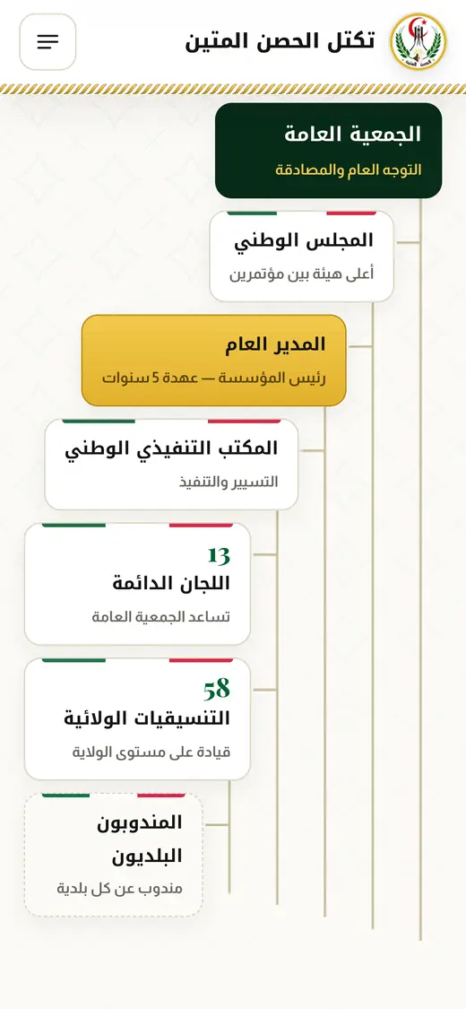 الهيكل التنظيمي على الهاتف: شجرة عمودية من الجمعية العامة إلى المندوبين البلديين