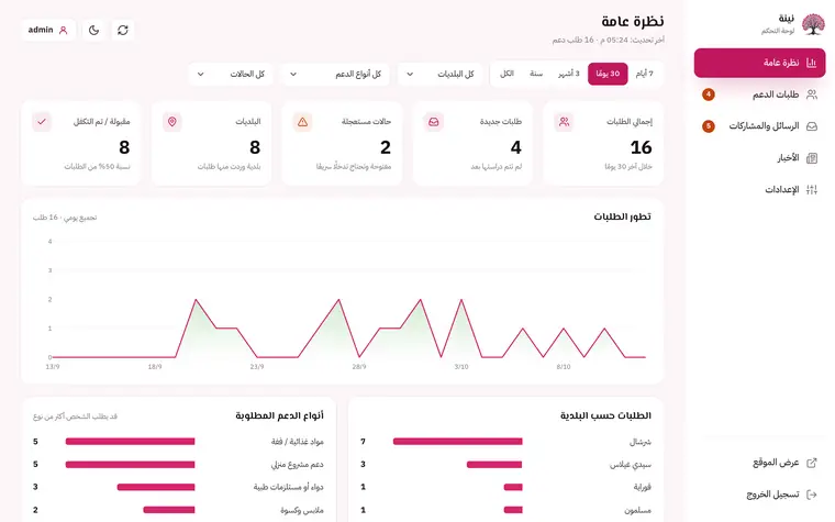 إدارة كاملة من دون خبرة تقنية